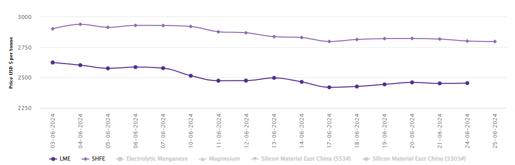 LME aluminium benchmark price moves up to US$2454.5/t; SHFE price loses US$4/t