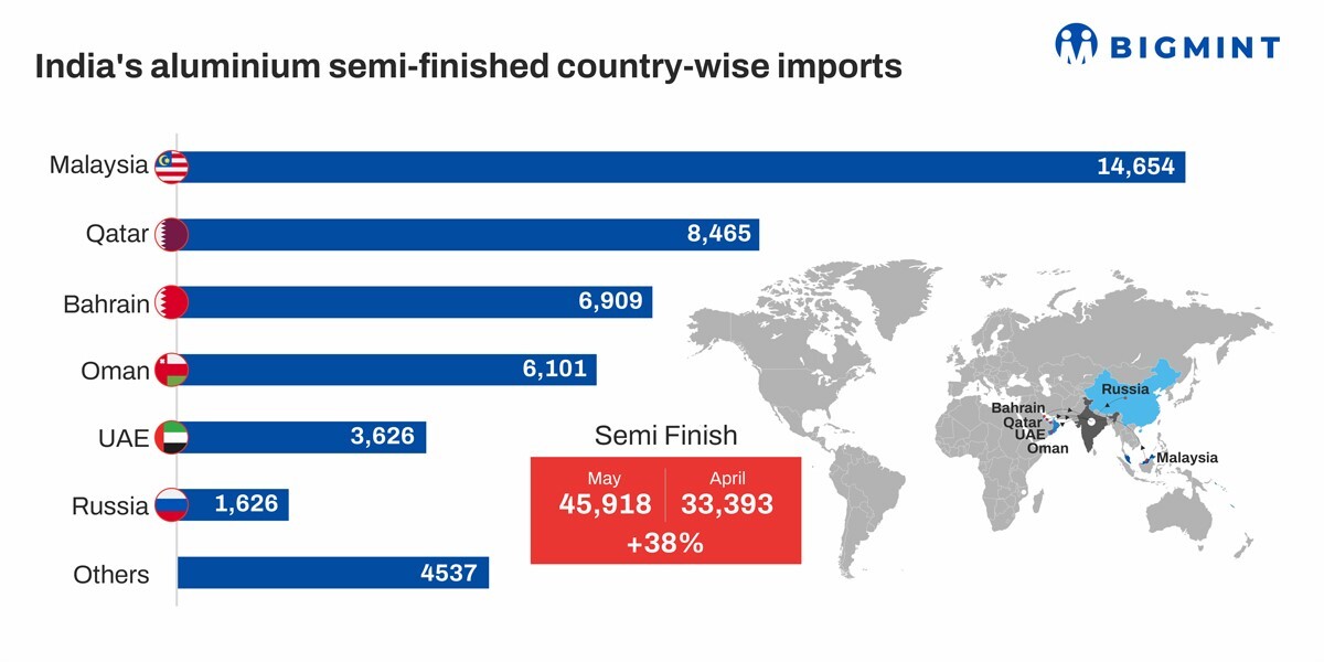 India’s import of ingot grade aluminium products witnessed a surge of 38% M-o-M