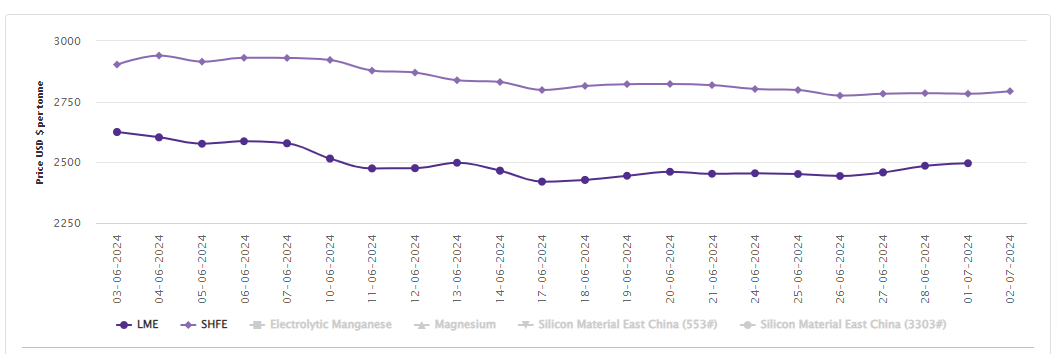 LME aluminium benchmark price gains US$11/t to US$2496.5/t; SHFE price grows by US$10/t