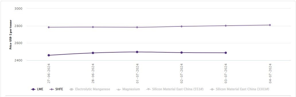 LME aluminium price stands steady on a W-o-W basis despite back-to-back declines; SHFE price rebounds above US$2800/t