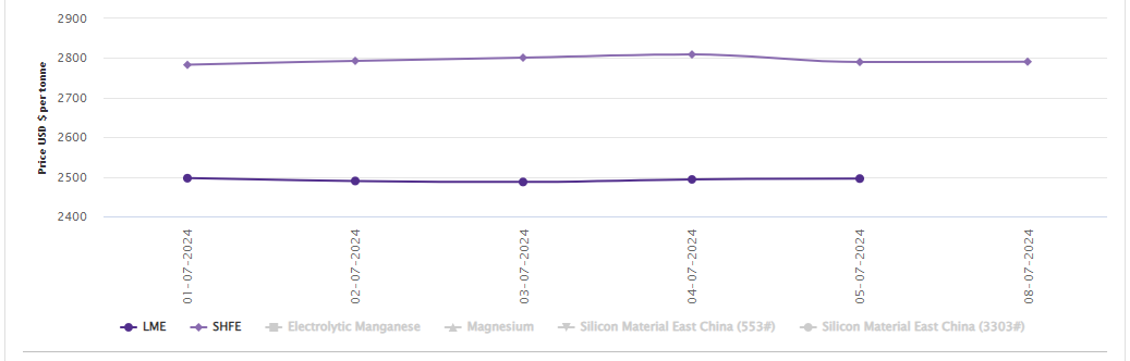 LME aluminium price settles at US$2/t higher than the earlier trading day; SHFE price marks weekly growth of US$8/t