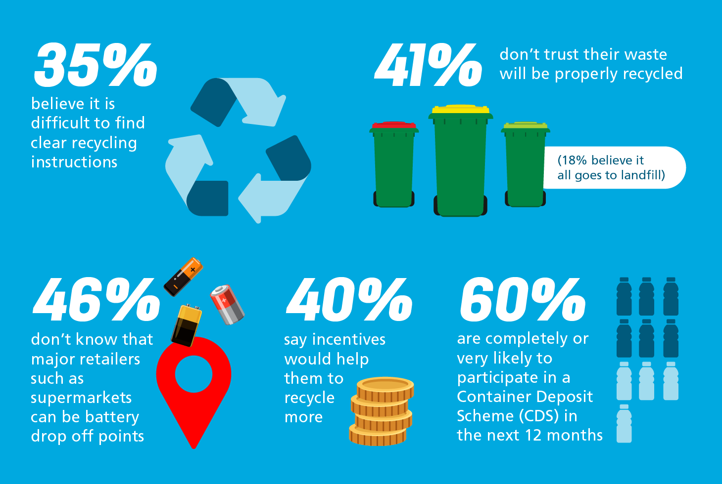Australians sceptical about recycling efforts, Cleanaway report reveals