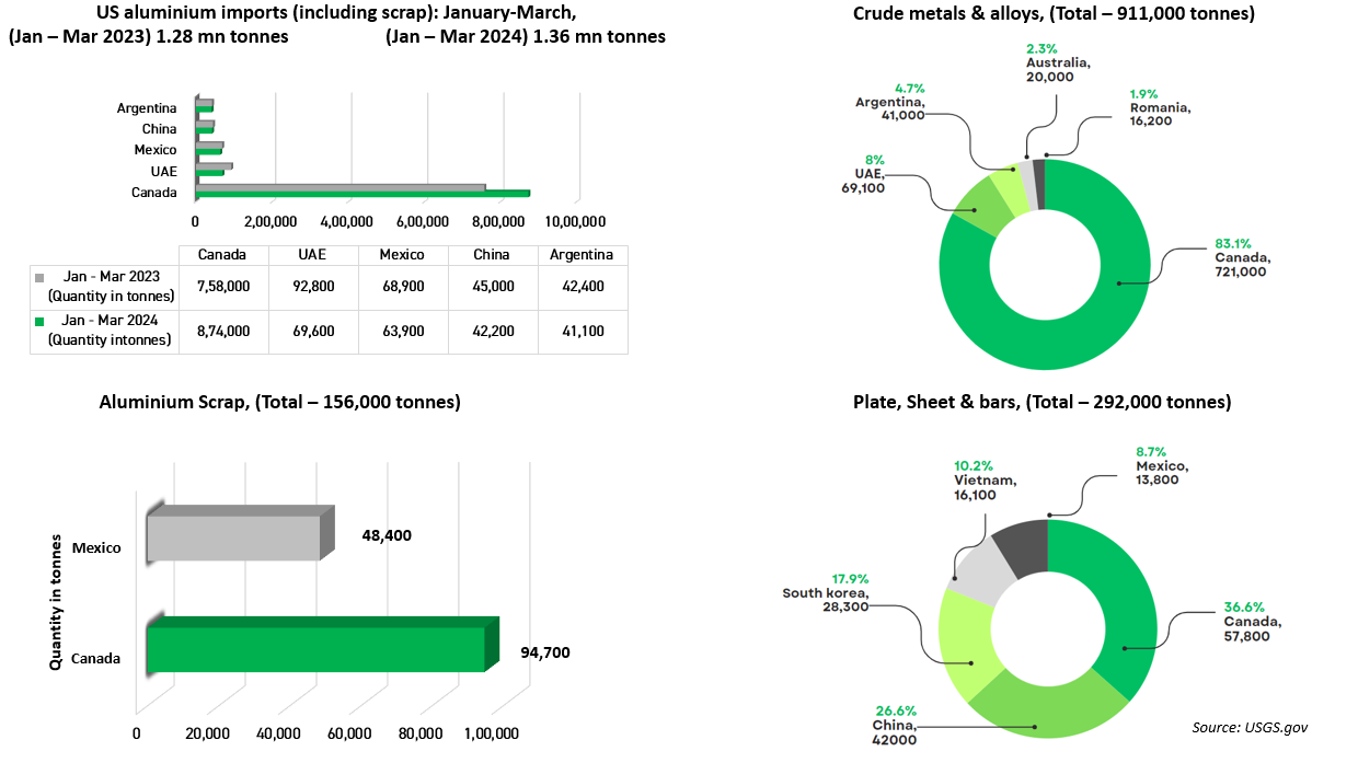 US aluminium imports