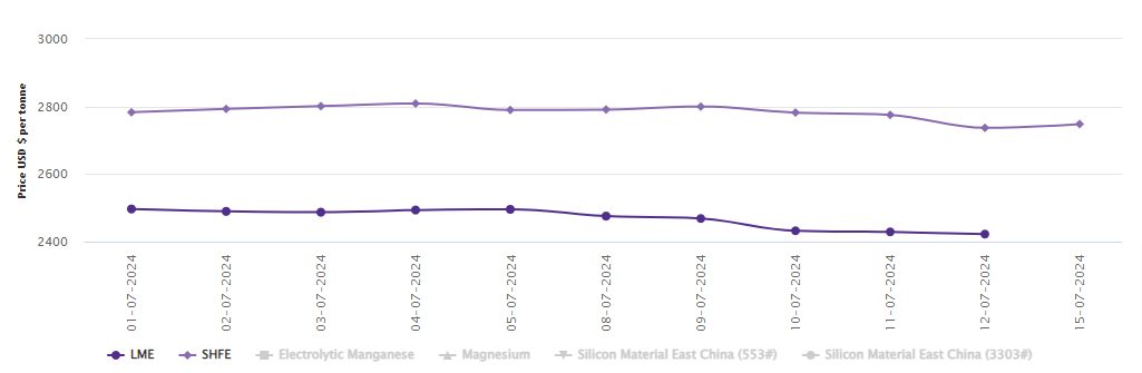 LME aluminium benchmark price closes the week with a drop of US$6.5/t; SHFE price declines by US$43/t W-o-W