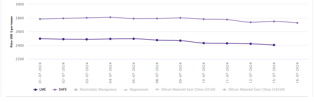 LME aluminium price plunges for the sixth day in a row, losing $71.5/t W-o-W; SHFE price declines by $21/t