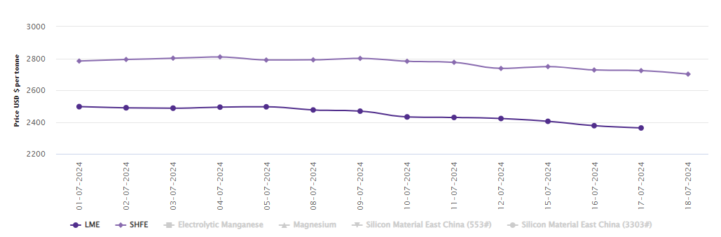 LME aluminium benchmark price slumps to US$2363/t; SHFE price contracts by US$22/t
