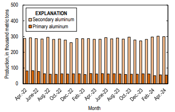 US primary aluminium production trends down 11% Y-o-Y through April 2024, opening doors for increased overseas imports
