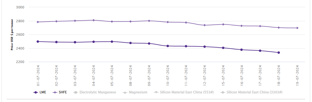 LME aluminium price extends double-digit fall for the ninth day; SHFE price exceeds a decline of US$100/t M-o-M