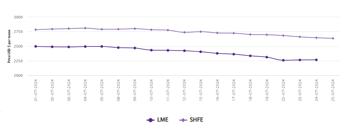 LME aluminium price sees a slight gain overnight but no W-o-W improvement; SHFE price marks a loss of US$67/t over the week