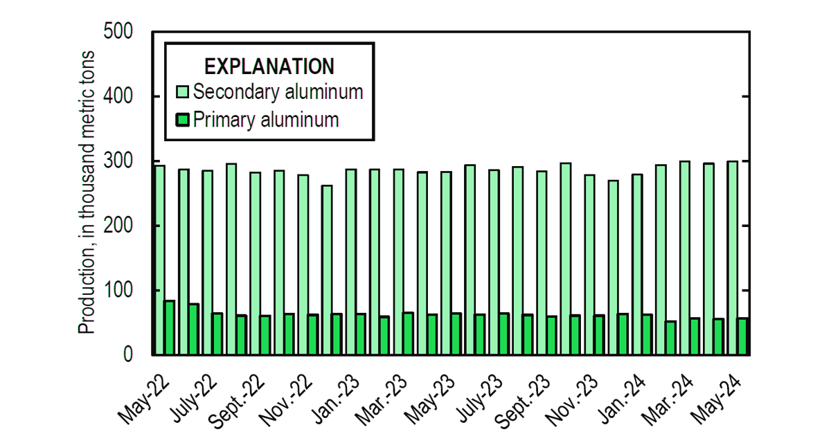 United States’ focus shift to secondary aluminium leads to a 12.3% Y-o-Y decline in primary metal production for May