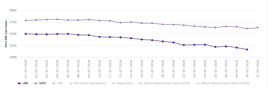 Downward trend in LME aluminium price persists, plummeting by US$42/t; SHFE price gains US$21/t