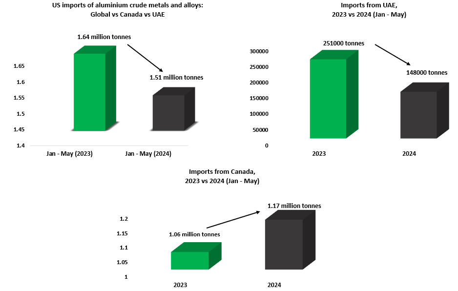 US aluminium crude metal and alloy imports declined 8% during Jan-May’24, contributed by lacklustre supply from UAE