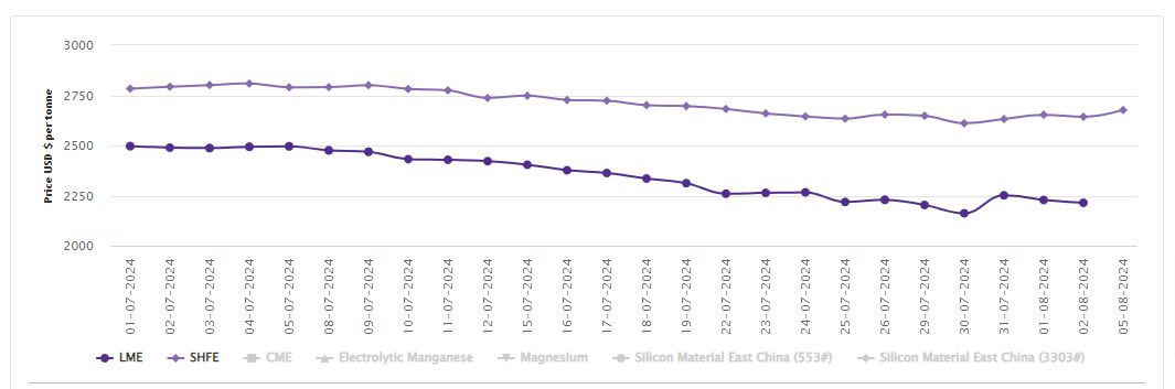 LME aluminium price closes the week with a fall of US$14/t; SHFE price grows to US$2677/t