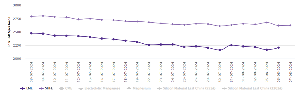 The latest hike takes LME aluminium price a week higher by $43.5/t; SHFE price grows overnight but down W-o-W by $8/t