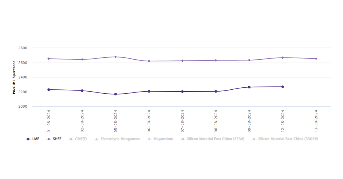LME aluminium price moves up to US$2,268/t; SHFE price drops by US$13/t