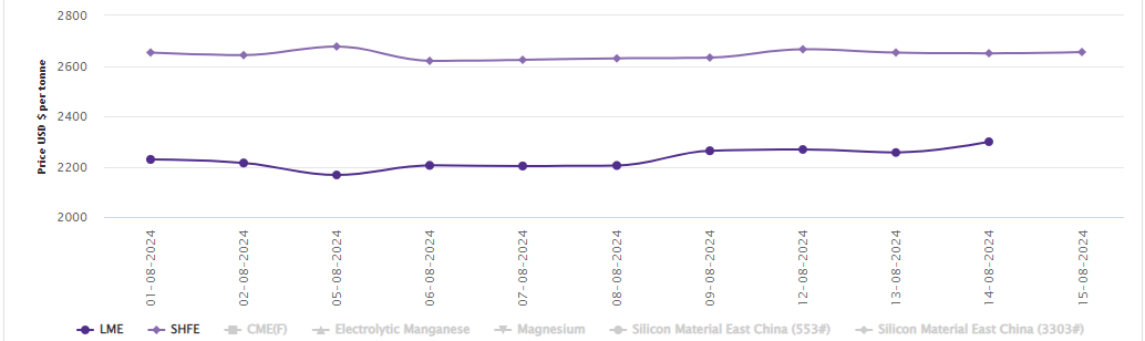 LME aluminium price stands 3.16% higher since August 1; SHFE price gains US$25/t over a week