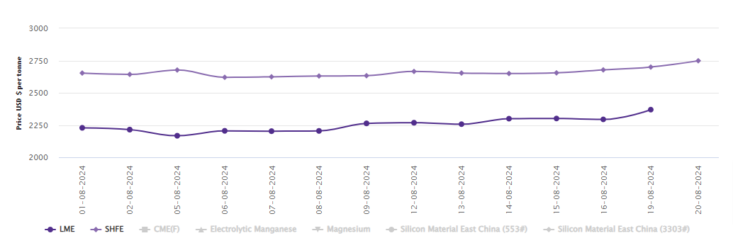 LME aluminium price skyrockets by US$76/t driven by positive US economic data; SHFE price expands by US$49/t