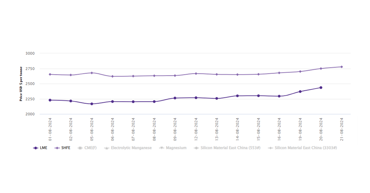 LME aluminium price hits 5-week high fuelled by alumina shortage in China; SHFE price gains US$28/t