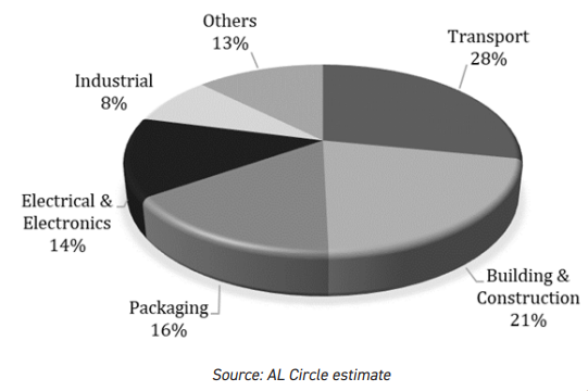 Global aluminium usage across end-user sectors, 2023 (000 tonnes)