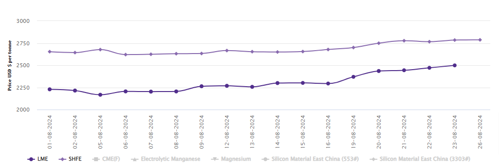 LME aluminium price closes the week with a growth of US$28/t; SHFE price moves up by US$3/t