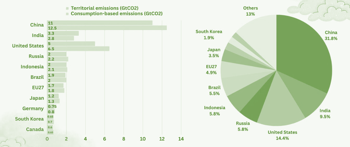 Country wise emissions