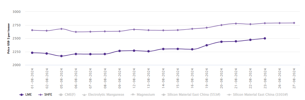 SHFE price grows W-o-W by US$40/t, arriving at US$2789/t today; LME market is closed for summer bank holiday