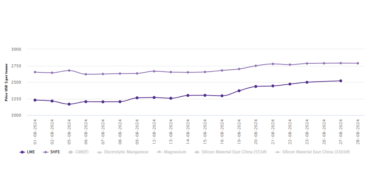 LME aluminium benchmark price gains US$21/t; SHFE price moves down by US$2/t