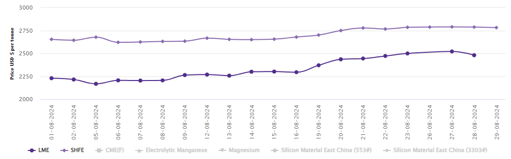 LME aluminium price falls below US$2500/t amid decreased stock after marking two-month high; SHFE gains $6/t