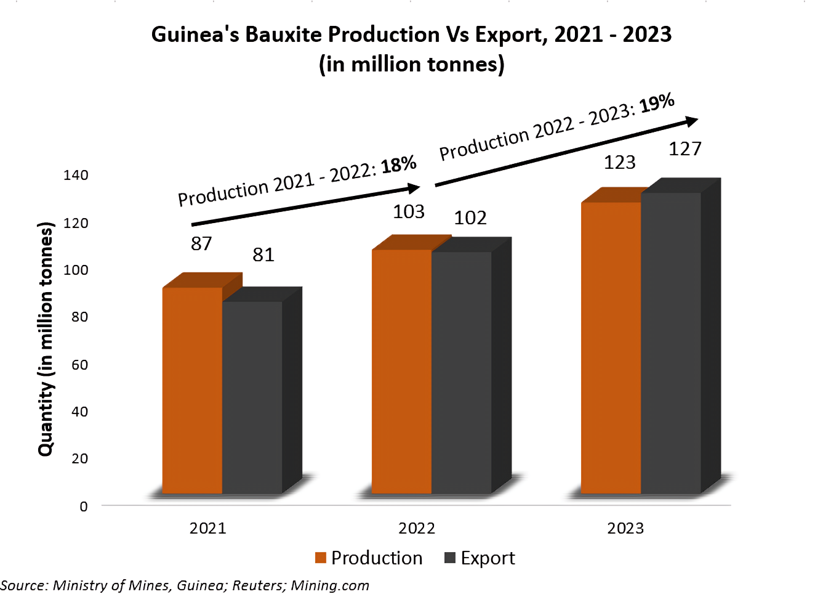 Guinea bauxite production vs export