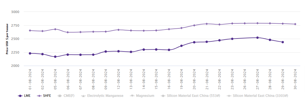 LME aluminium benchmark price declines by US$42/t; SHFE price falls to US$2772/t