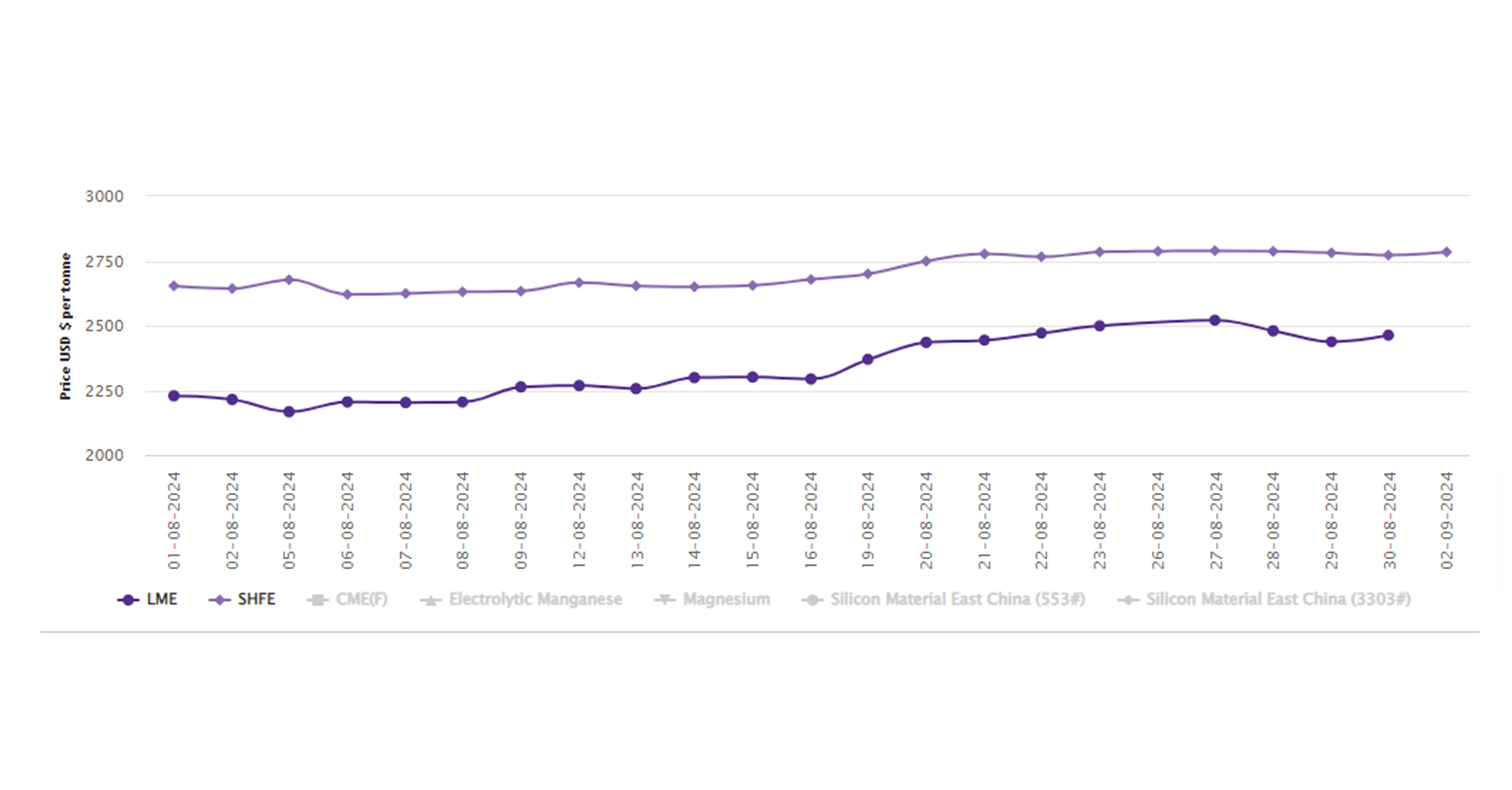 LME aluminium price closes the week with a hike of RMB26/t