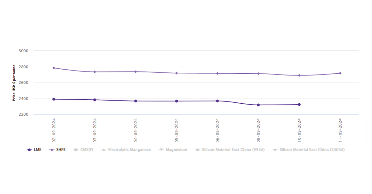 LME aluminium benchmark price ascends by US5/t; SHFE price gains US27/t