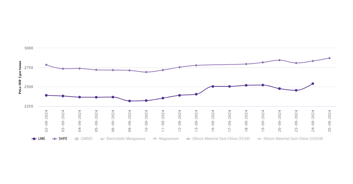 LME aluminium price marks a surge of US$87/t to US$2542/t; SHFE price expands by US$37/t