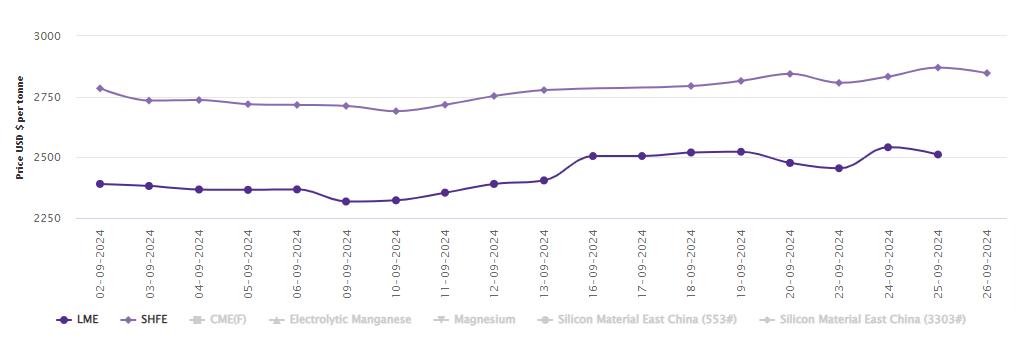 LME aluminium price falls by US$30/t to US$2512/t; SHFE price loses US$23/t