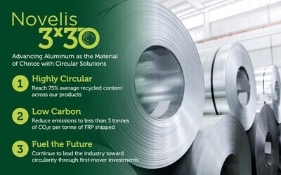 Novelis sets ambitious target with 3x30 Initiative, promoting circular economy and CO2 reduction