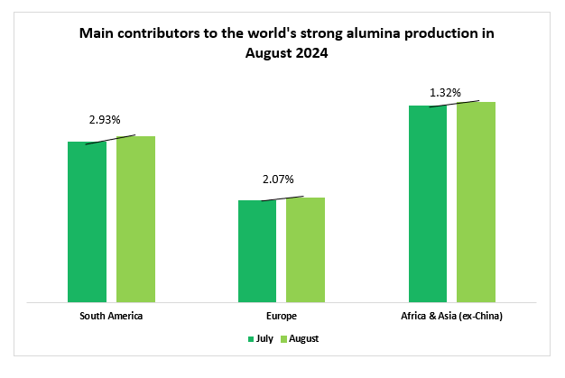 World alumina production hits this year's new high