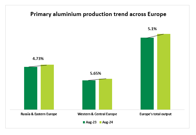 Europe’s primary aluminium production sees a 5% growth in August on risen profitability due to LME price rally