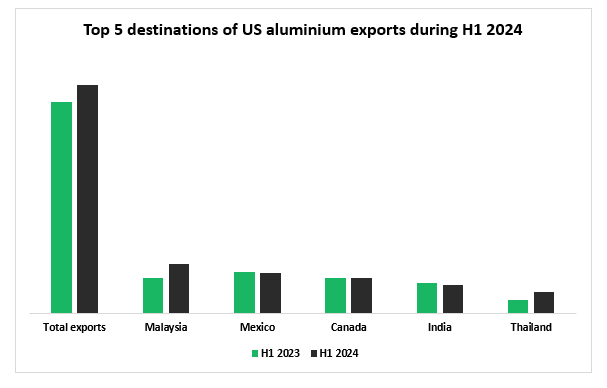 Top five destinations of the United States aluminium exports during H1 2024