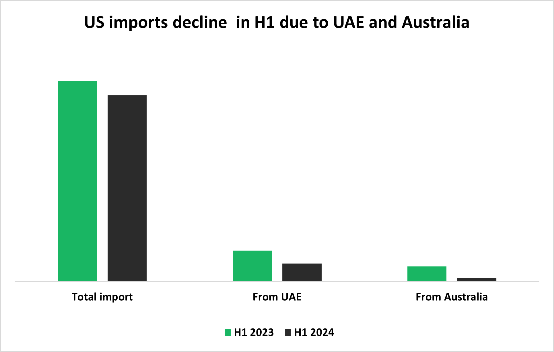 US aluminium crude metal and alloy imports decline in H1 due to less contribution by UAE and Australia