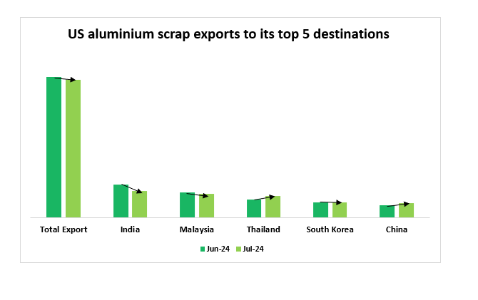 US aluminium scrap exports extend M-o-M fall by 2.3% in July due to the Red Sea crisis disrupting supply to India