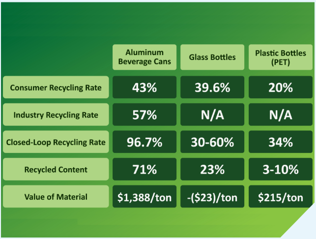 US aluminium cans recycling rate drops to 43%, prompting associations to revisit policies to meet 70% goal by 2030