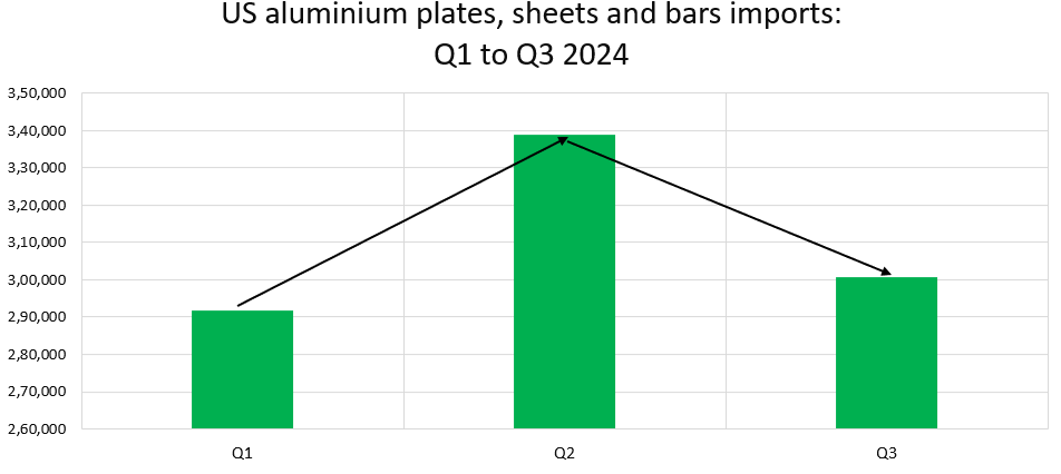 Increased tariffs under Section 301 on China impact the United States Q3 aluminium plates, sheets and bars imports