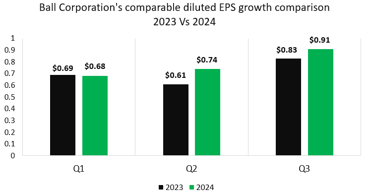 Leading the way with financial gains and environmental feats, Ball Corporation's 2024 was all about winning on all fronts