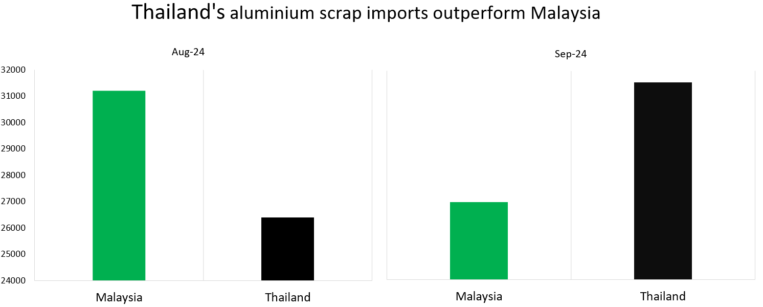 Malaysia and Thailand's aluminium scrap imports from the US