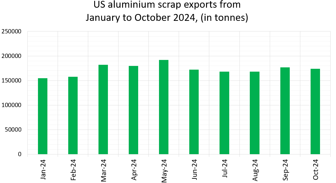 Trade overview: US aluminium scrap exports through the first ten months of 2024