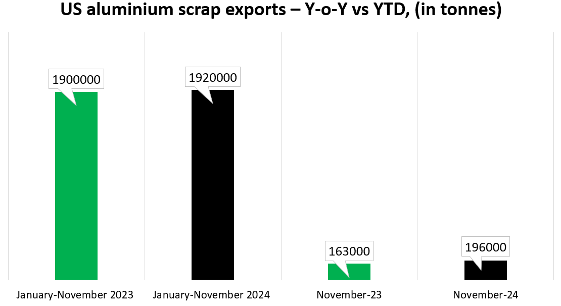 November records a strong monthly surge of 12.64% in US aluminium scrap exports with Thailand bagging the top position