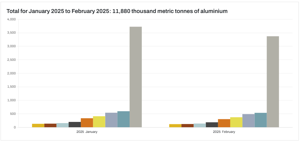 World primary aluminium production in Jan-Feb 2025