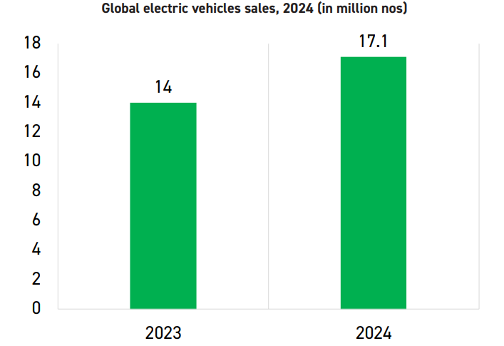 Global EV Sales
