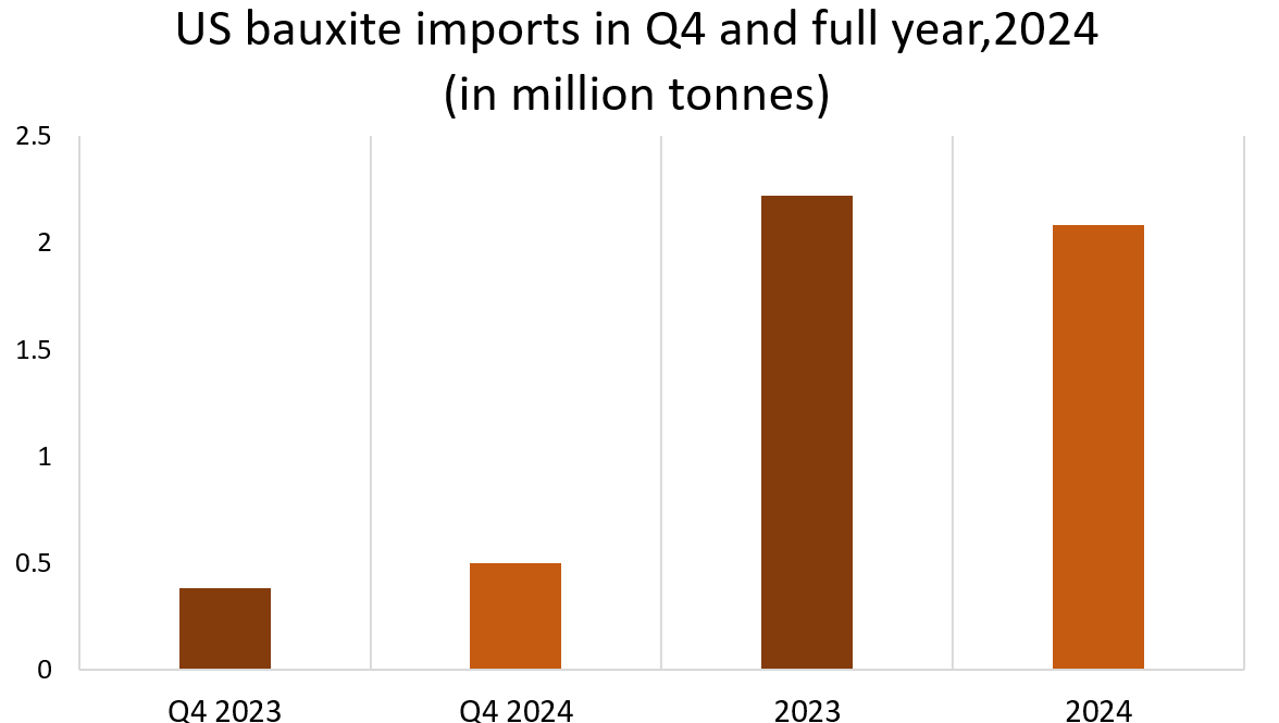 US bauxite imports in Q4 and full year 2024