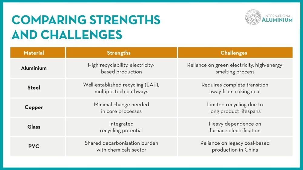 Renewable energy & recycling key to aluminium’s decarbonisation journey says IAI